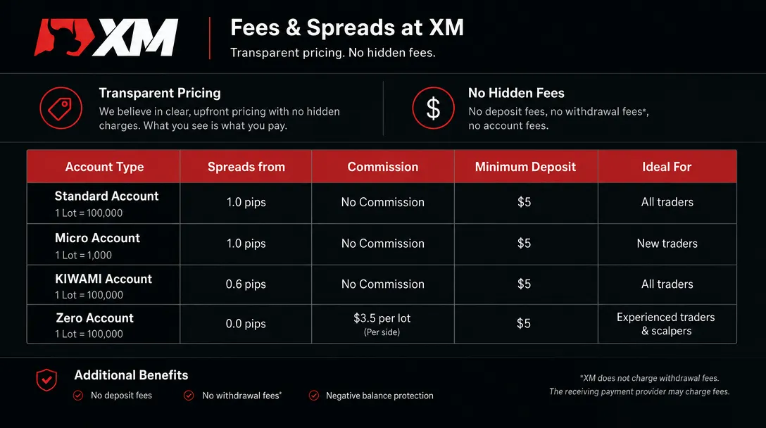 XM spreads and trading fees across popular markets